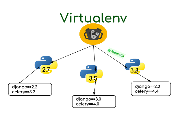 How to install python virtualenv?