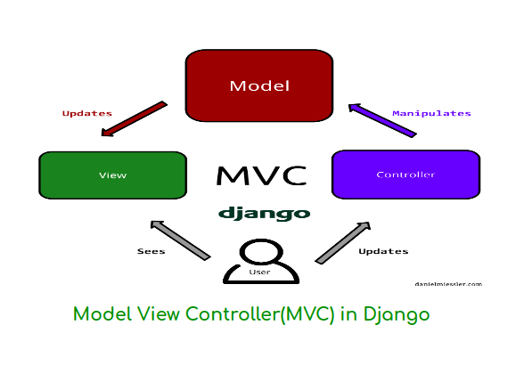 Understanding Model View Controller(Mvc) In Django - learnBATTA