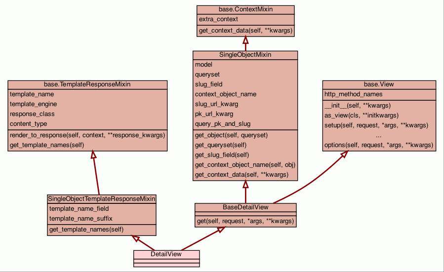 Django DetailView UML