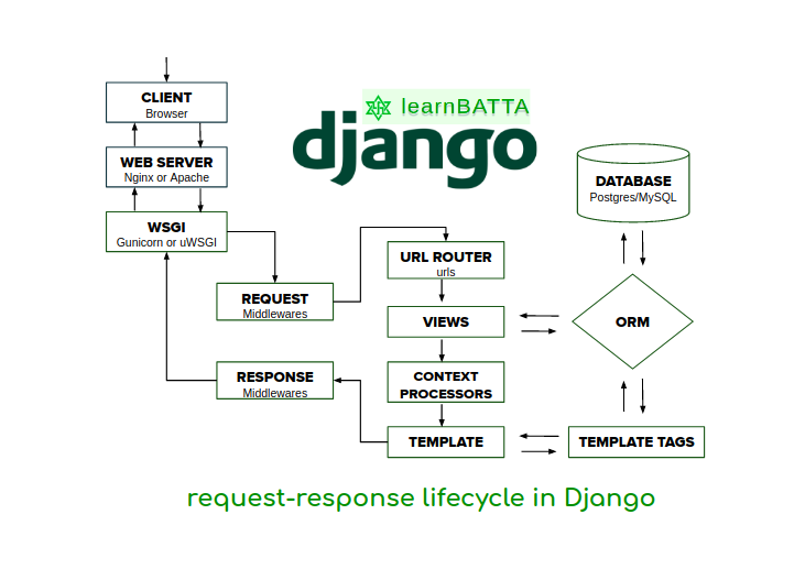 Understanding The Request-Response Lifecycle In Django