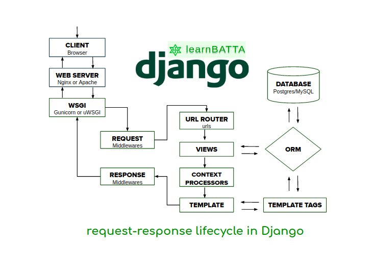 Джанго приложение. Структурная схема Django. Архитектура Django приложений. Архитектура веб-приложения на Django схема. Django архитектура проекта.