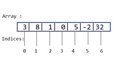 Golang array indexes