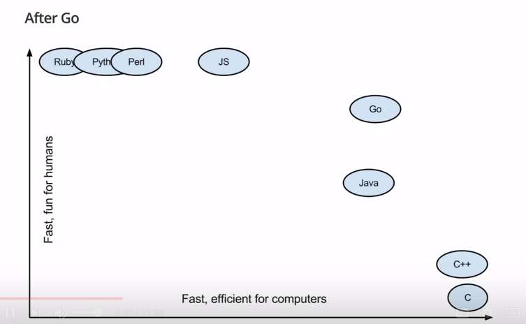 Golang comparison with other languages