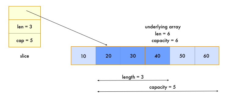 golang-working-with-slices-learnbatta