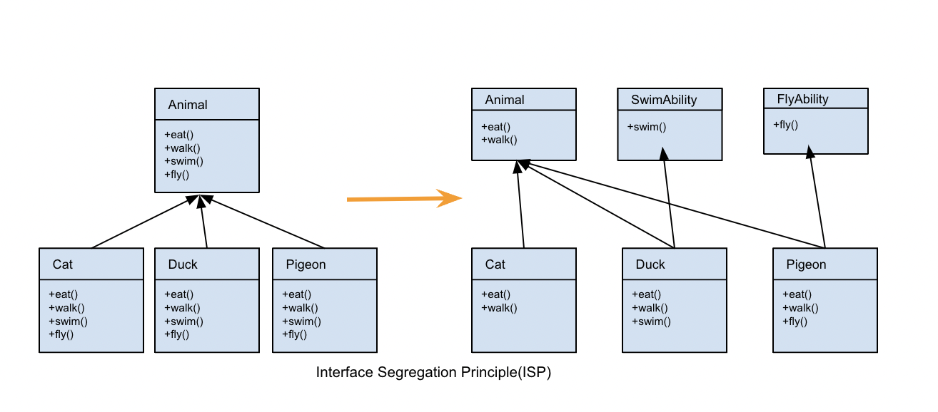 Interface Segregation Principle(ISP)