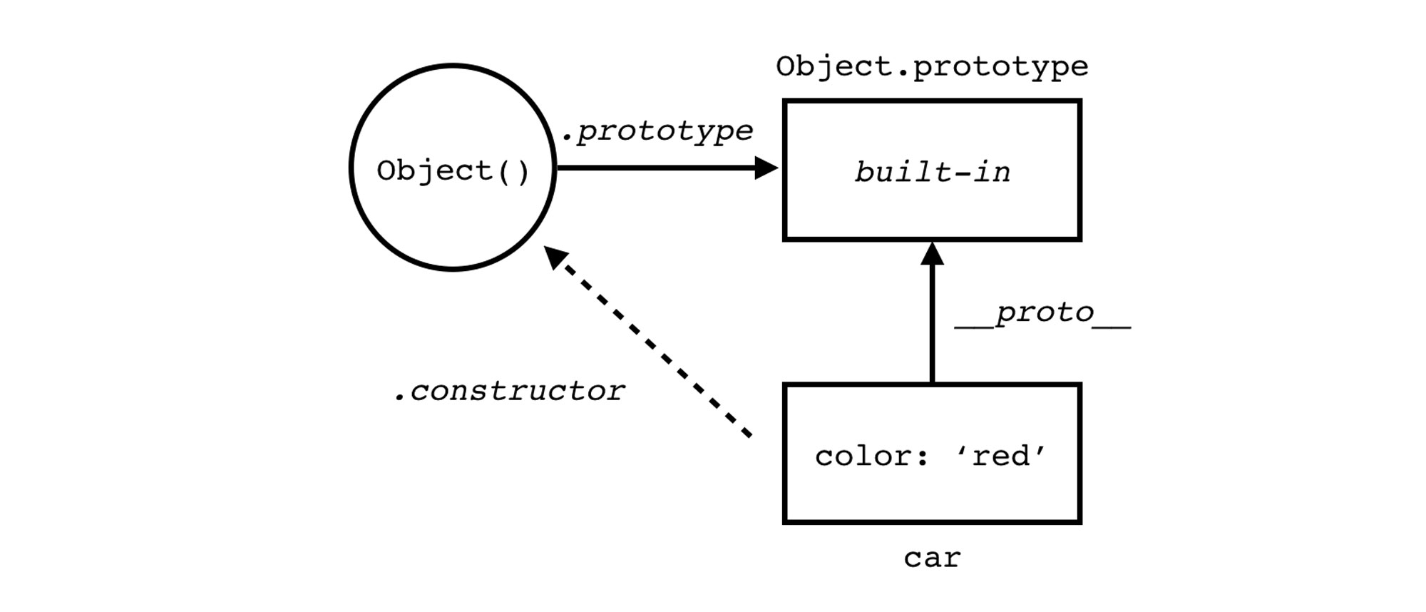 Object prototypes in Javascript