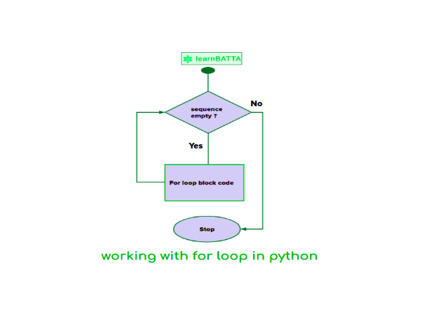 Блок схема python while