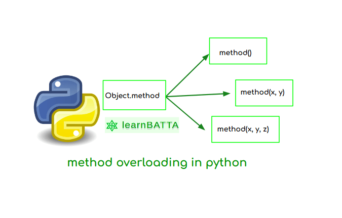 Why isn't method overloading supported in Python? - Quora