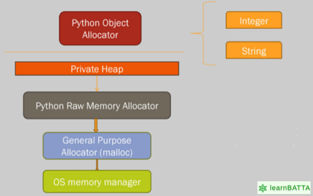 Python Memory Management - Memory Allocation And Garbage Collection