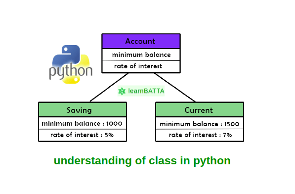 Basic understanding of class in python