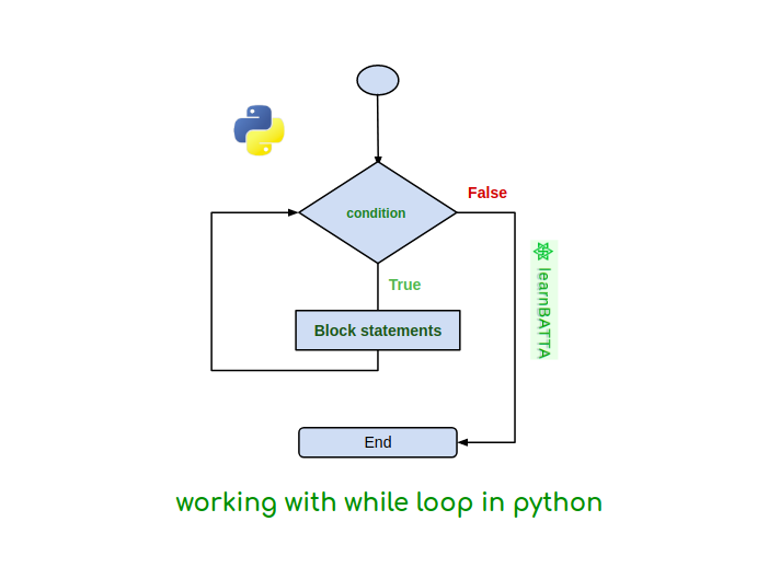 Элементы блок схемы python