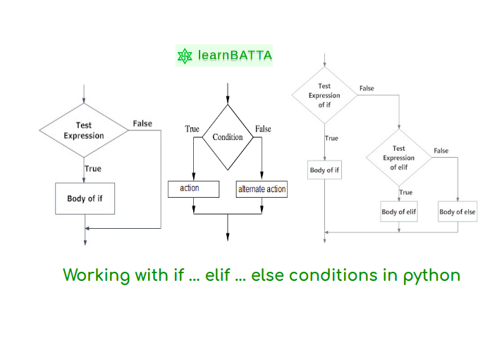 Python Working With If ... Elif ... Else Conditions