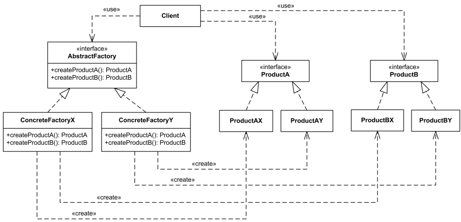 Abstract Factory