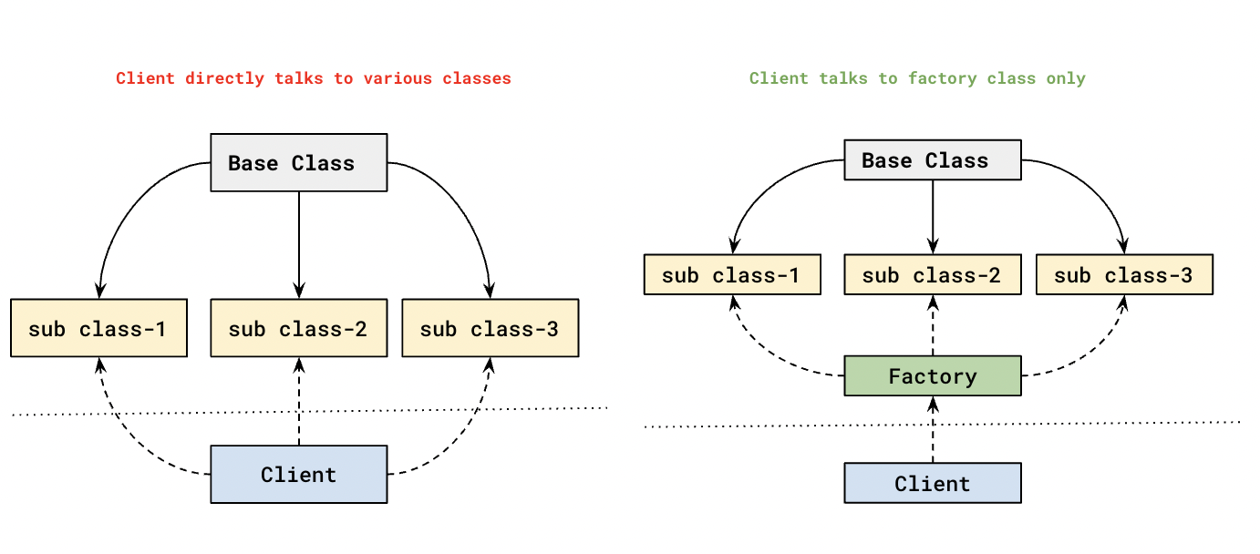 Factory Method