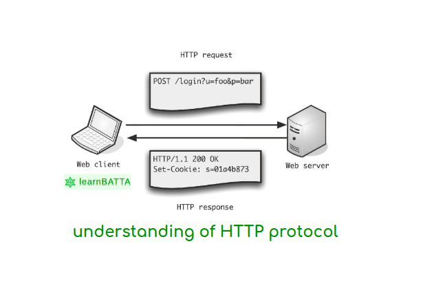Understanding Of Http Protocol